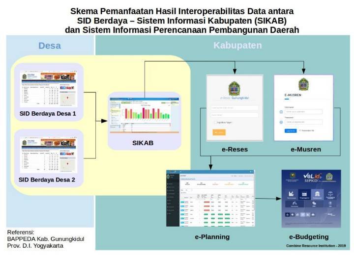 Menuju Satu Data Indonesia melalui Interoperabilitas Data Sistem Informasi Desa (SID) Berdaya dan Sistem Informasi Kabupaten (SIKAB)